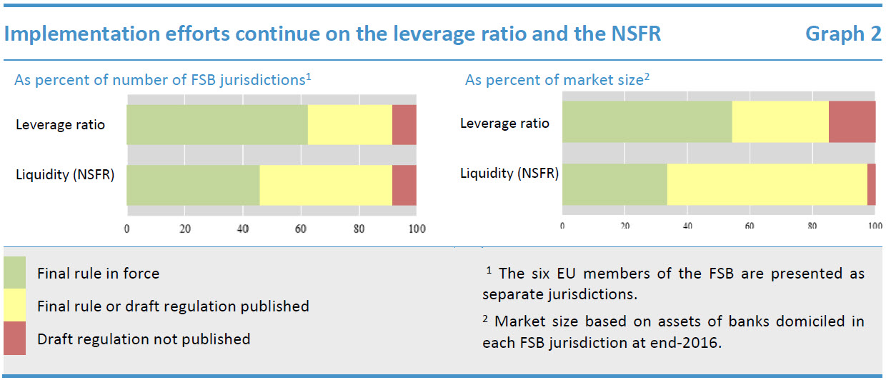 Basel III – Implementation - Financial Stability Board