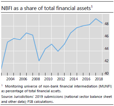 NBFI as a share of total financial assets