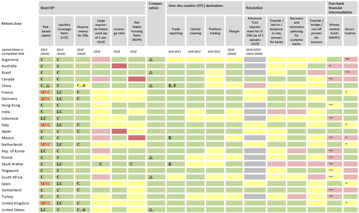 Implementation of reforms in priority areas by FSB jurisdictions