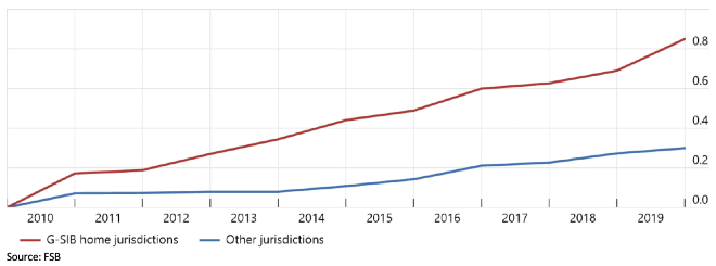 Figure 1: Average resolution reform index for G-SIB home jurisdictions and other jurisdictions