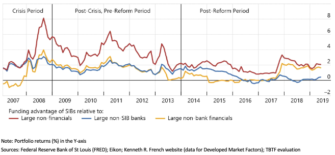 Figure 2: Funding cost advantage of systemically important banks