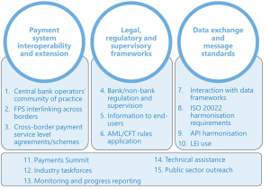 Cross-border payments priorities