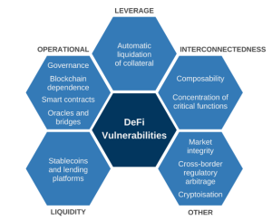 A summary of DeFi features and vulnerabilities