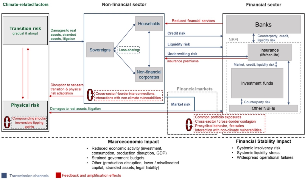 Framework for the assessment of climate-related vulnerabilities