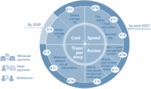 High-level overview of the G20 cross-border pyments targets