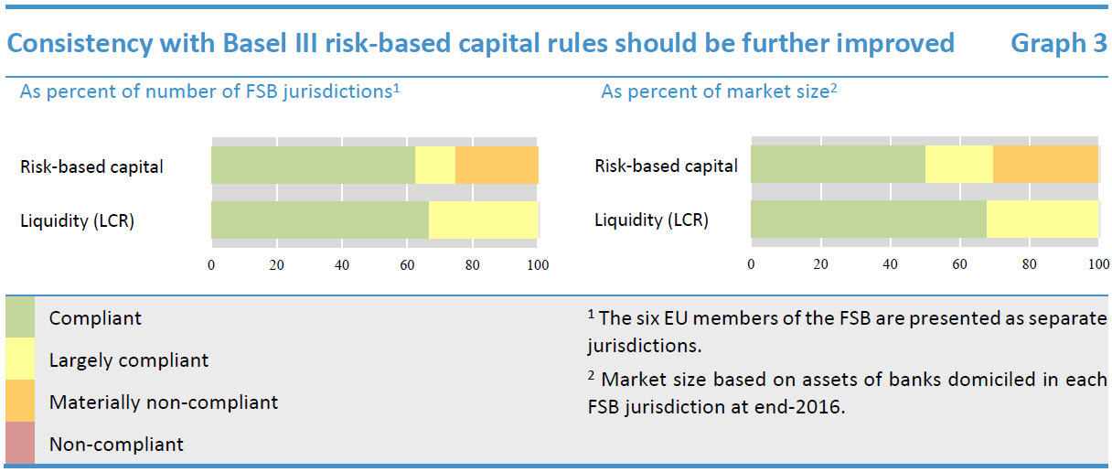 Basel Iii Implementation Financial Stability Board